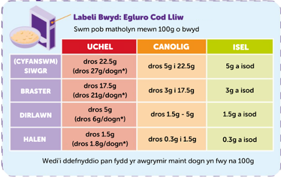Traffic light label showing food nutrition values